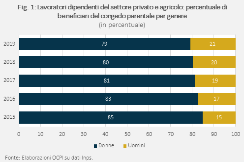 Tab lavoratori dipendenti del settore privato e agricolo: percentuale di beneficiari del congedo parentale per genere
